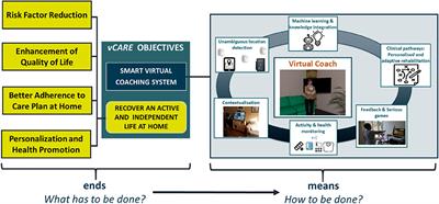 A Novel Virtual Coaching System Based on Personalized Clinical Pathways for Rehabilitation of Older Adults—Requirements and Implementation Plan of the vCare Project